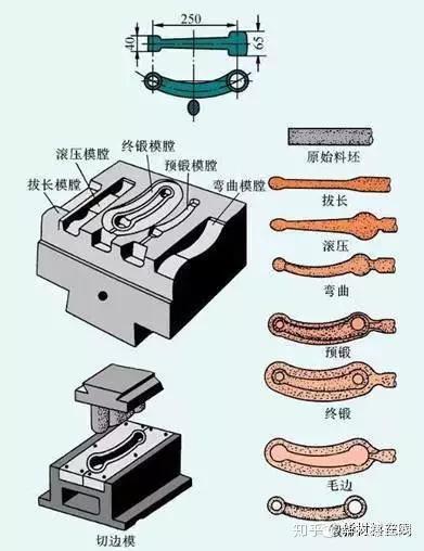 锻造技术知识的最全汇总 - 知乎