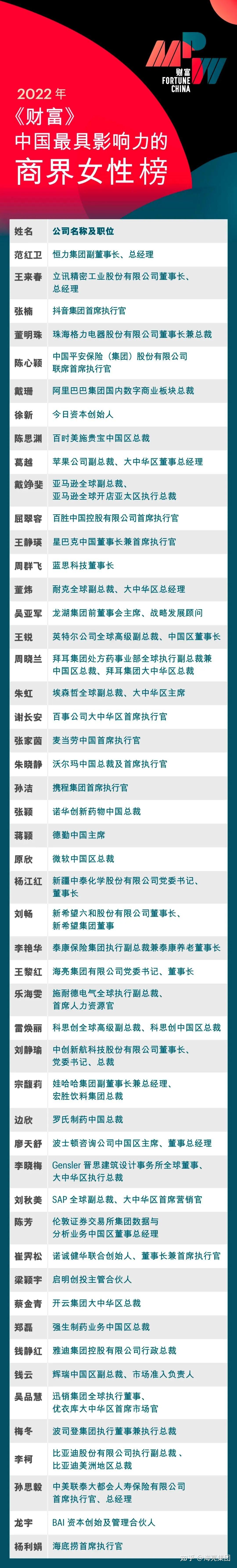 王黎红董事长荣登《财富》杂志“中国最具影响力的商界女性”榜单 - 知乎