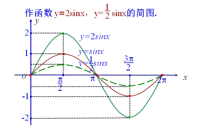 三角函数图像变换(易错点,非难点) 