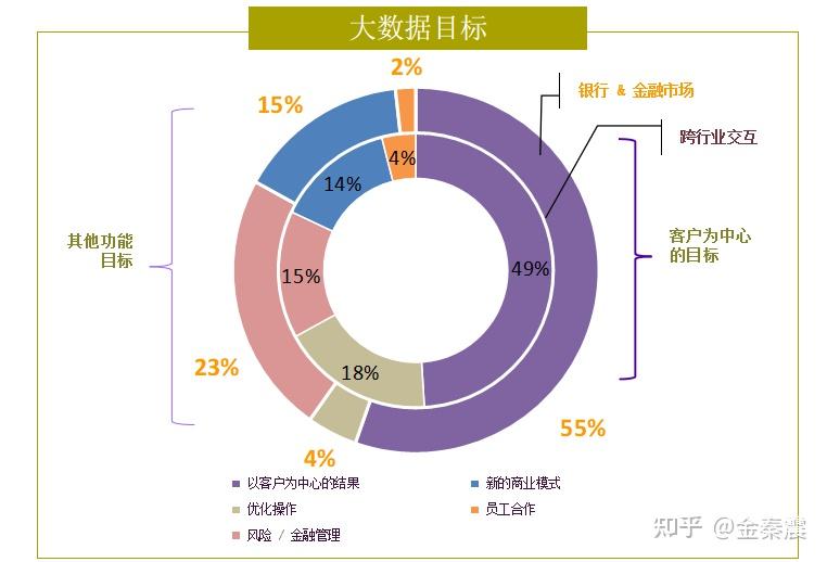 大数据与分析行业见解和实现银行业一