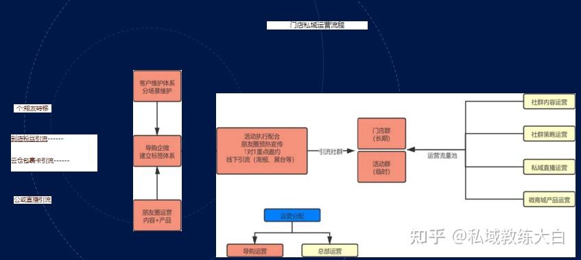 線上線下一體化的業務流程圖