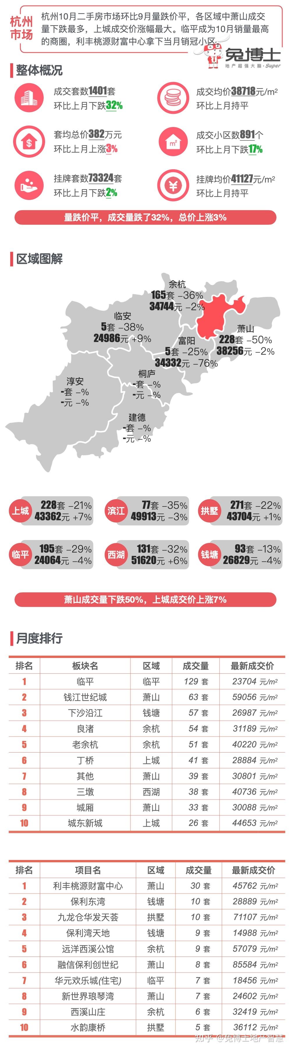 最新|杭州楼市2021年11月二手房行情解读 - 知乎