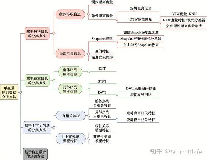 万字文经典-时间序列数据分类方法综述 - 知乎