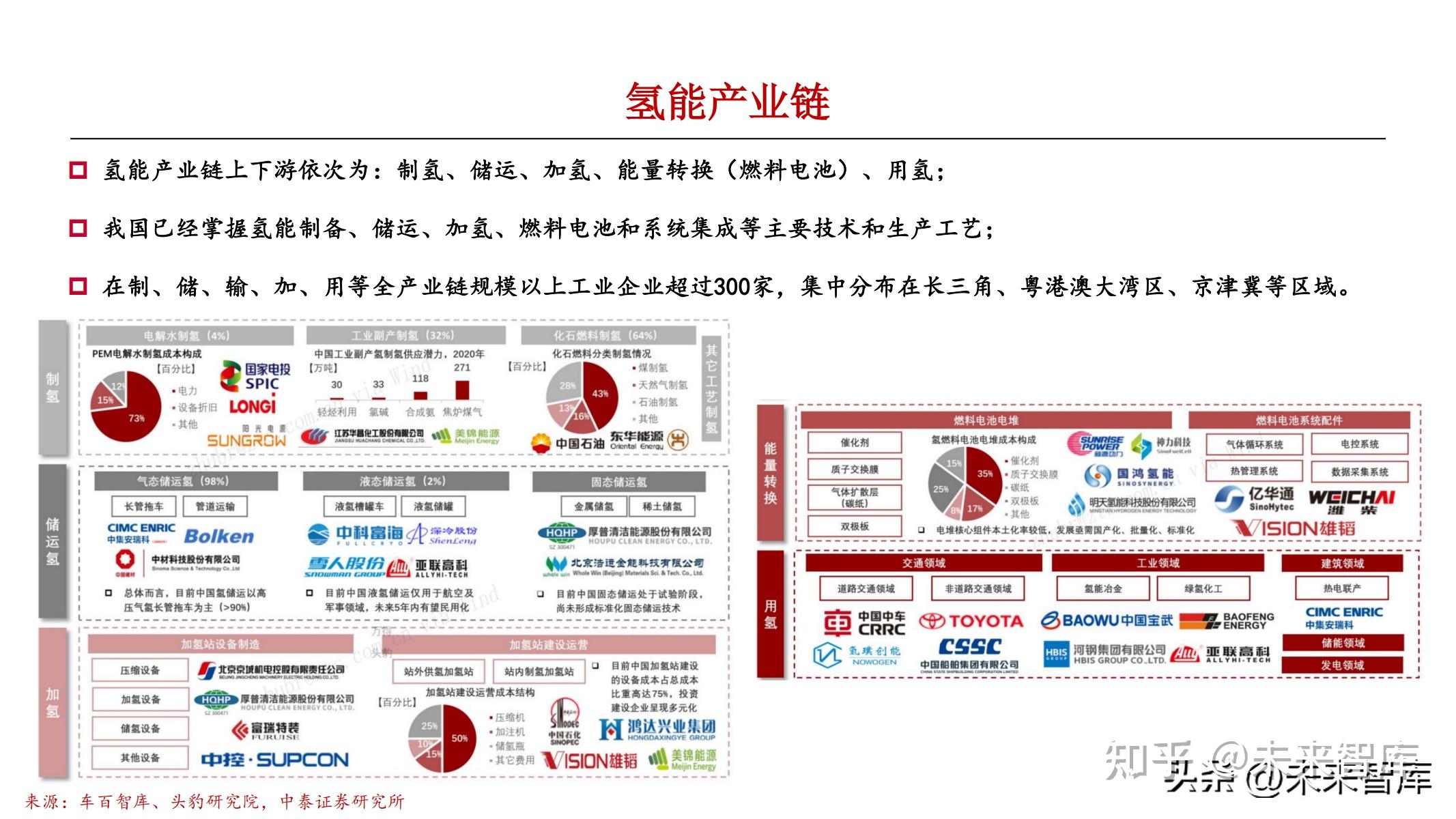 氢能源行业专题报告中国氢能发展现状和前景