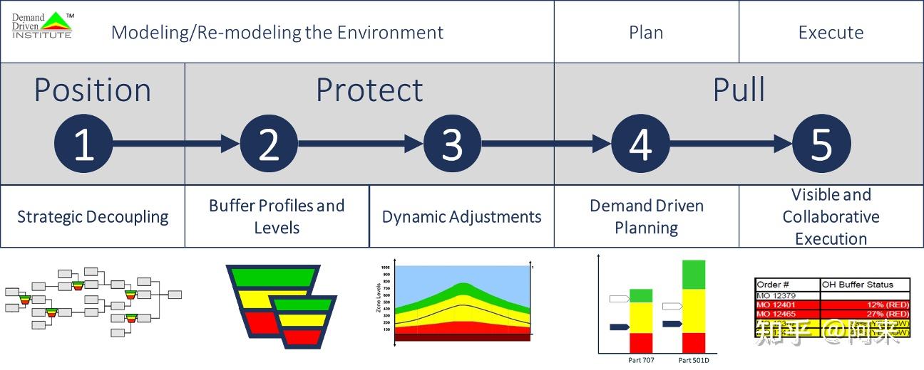 decoupling(or buffer positioning): 确定解耦点(decoupling points)