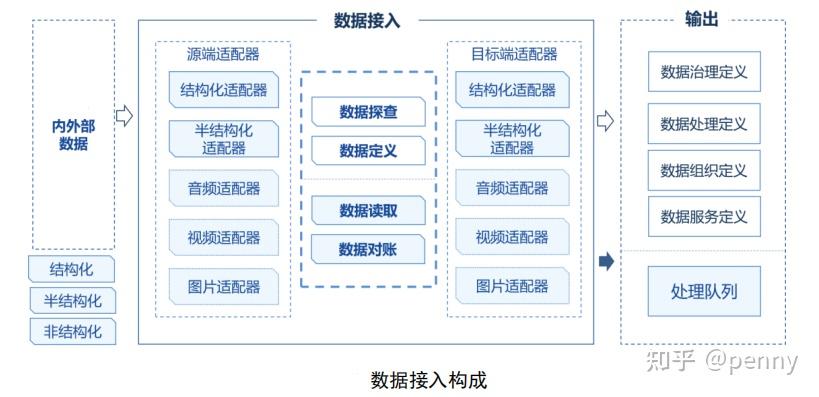 政务大数据治理之数据采集接入