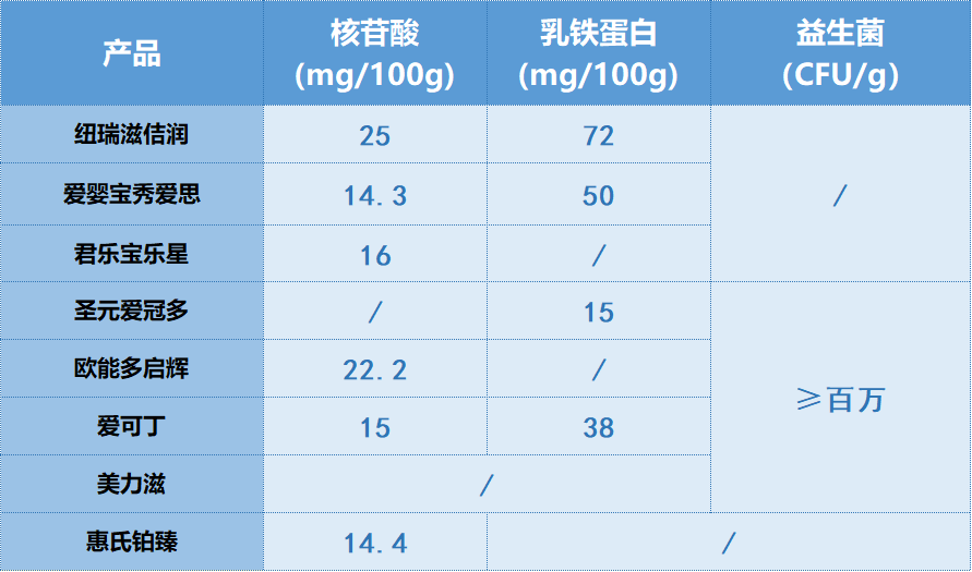 君樂寶惠氏宜品聖元紐瑞滋arla等8款奶粉深度評測哪款更值得選