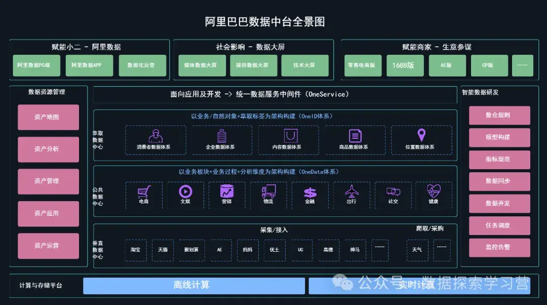 深入解析「数据中台」：概念、价值、必备能力、建设方法规划、应用实践以及优质模板（附9张实战架构图） - 知乎