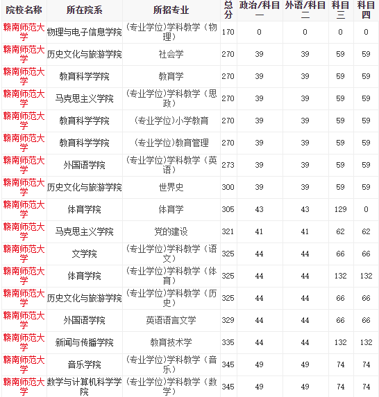 3贛南師範大學本年度錄取分數線與國家線對比圖分析:總體來看贛南師範