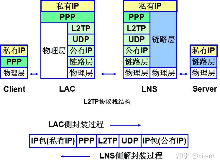 L2tp Vpn 详解 - 知乎