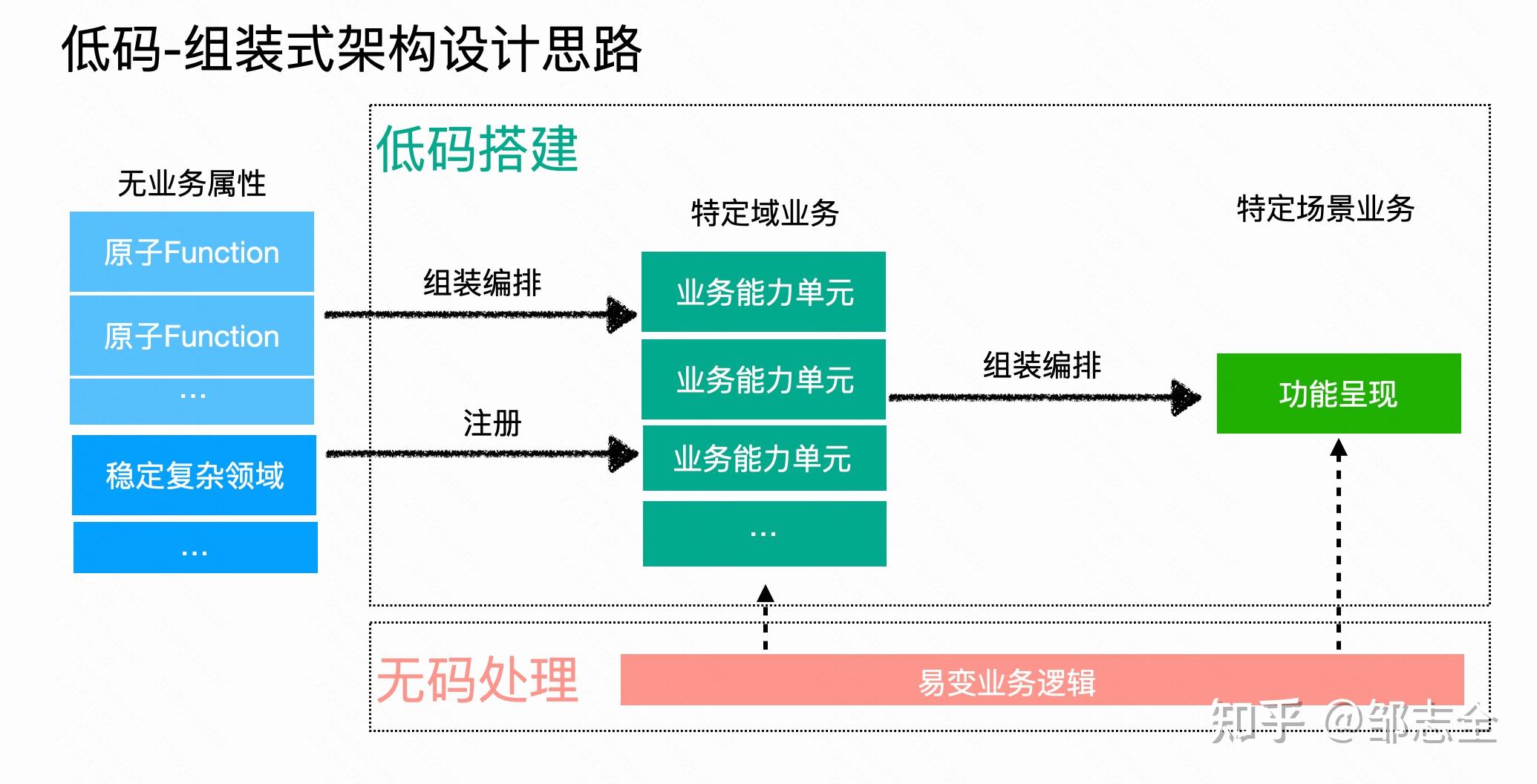 业务开发“银弹” - 低代码平台建设（低码精华篇） - 知乎