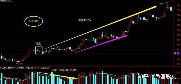 炒股12年亏损3年赚了9年现在实现财富自由经验总结全在这涨停第二天