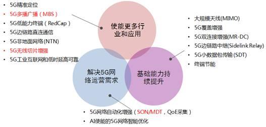 眾所周知,5g標準在制定伊始,便致力於支持itu定義的5g三大類應用場景