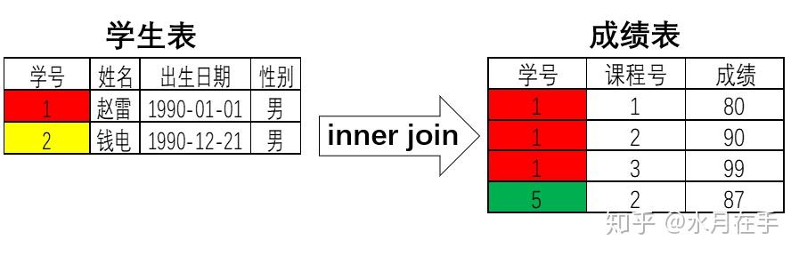 图撕SQL表联结 - 知乎