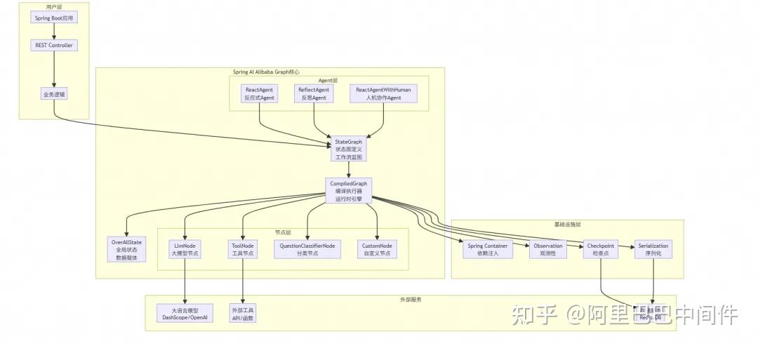 Spring Alibaba Graph 让复杂 AI 应用构建就像搭积木:Spring AI Alibaba Graph 使用指南与源码解读 - 知乎