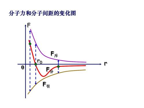 分子间存在相互作用力,我们主要考虑分子力的引力和斥力,二者计其