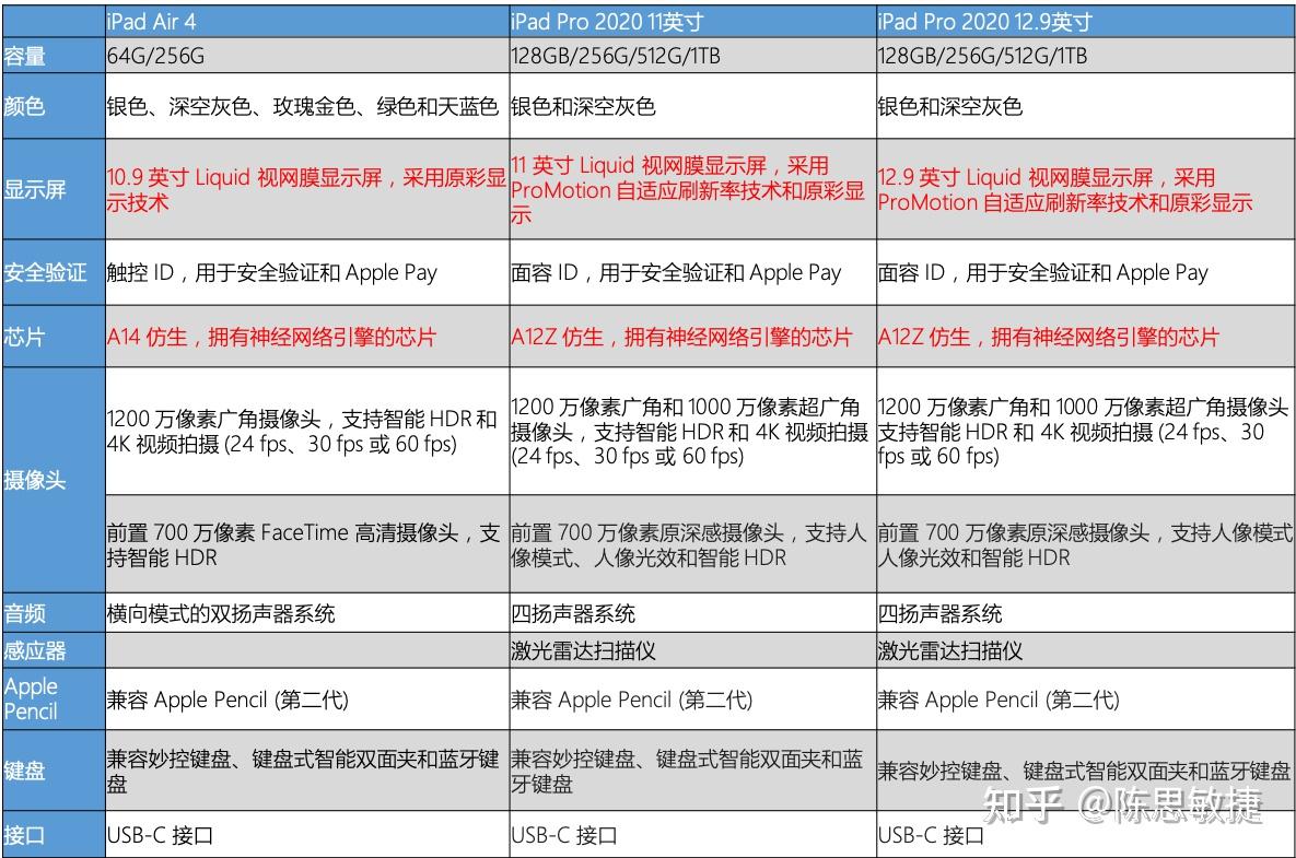 ipad air 4 vs ipad pro 2020 对比点评