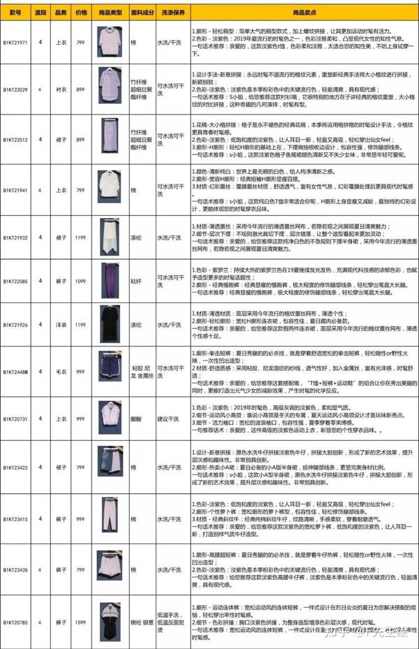 深圳某女装品牌公司：夏季产品1-5波FAB（附下载） - 知乎