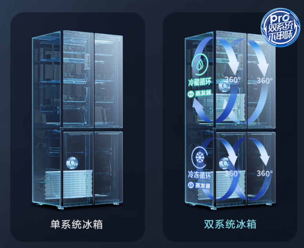 双循环/双系统指的是冰箱的冷藏室和冷冻室各有一个蒸发器和风扇电机