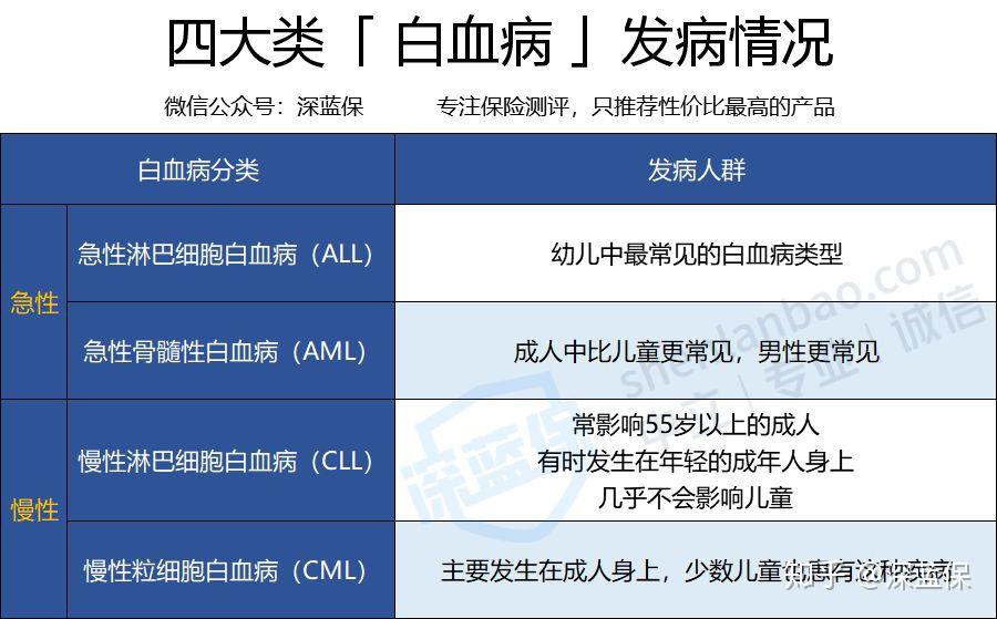 1 ,关于白血病,这些要知道