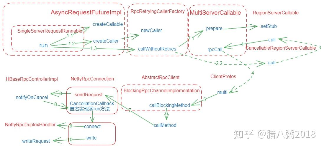 HBase源码：网络层Netty与HRegionServer - 知乎