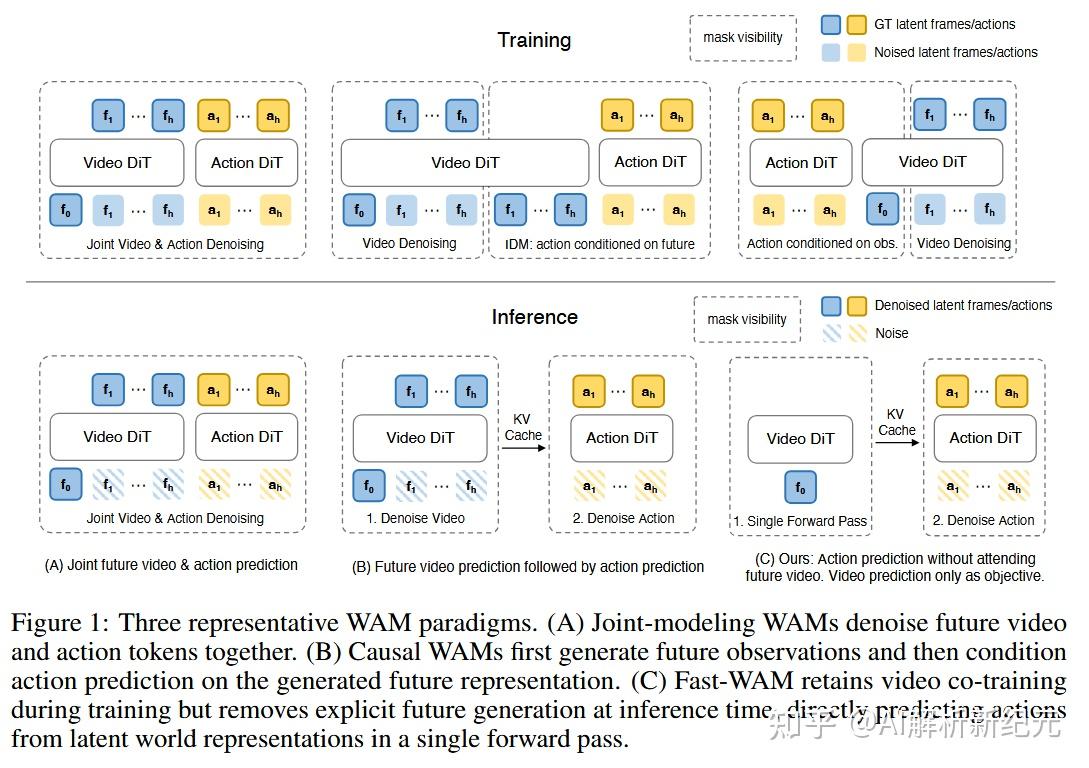 Wam Routing 清华赵行老师团队新作Fast-WAM:世界模型在测试时真的需要“想象未来”吗? - 知乎