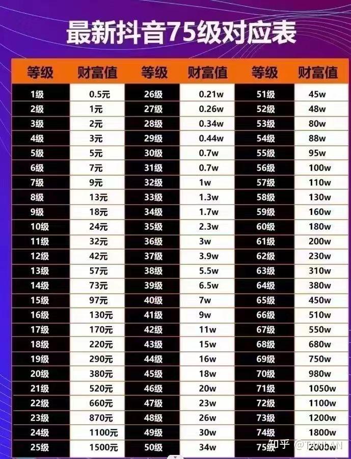 抖音级别和金额表=抖音等级价格对照表2020
