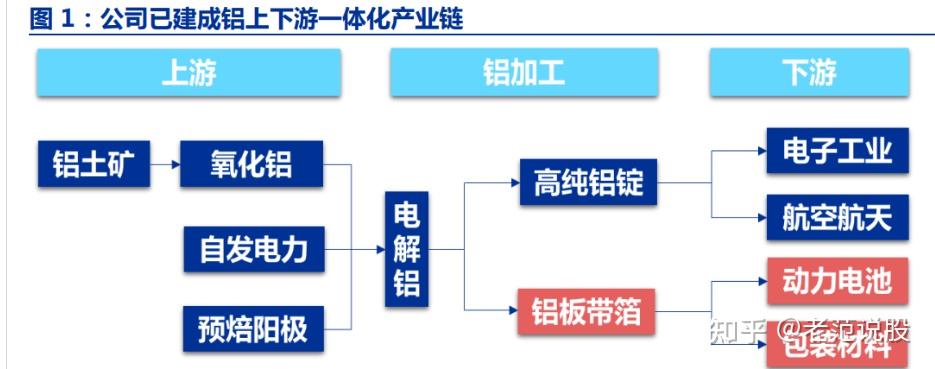 1 产业链一体化布局完善,产能释放促业绩高增