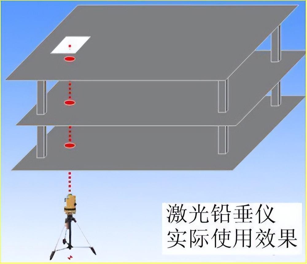 在顶部适当位置安置接收靶,在其垂线下的地面或地板上安置激光铅垂仪