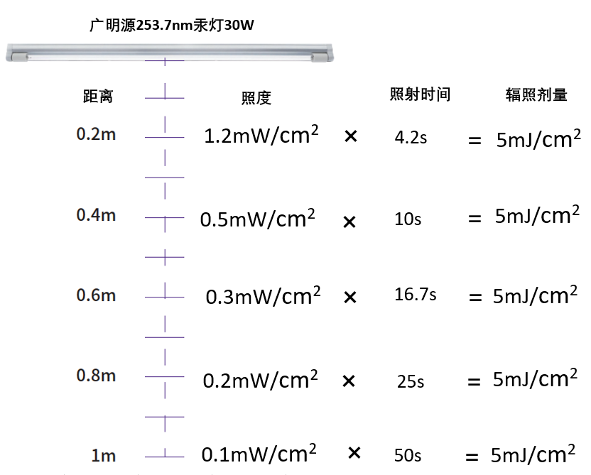 紫外线杀菌效果