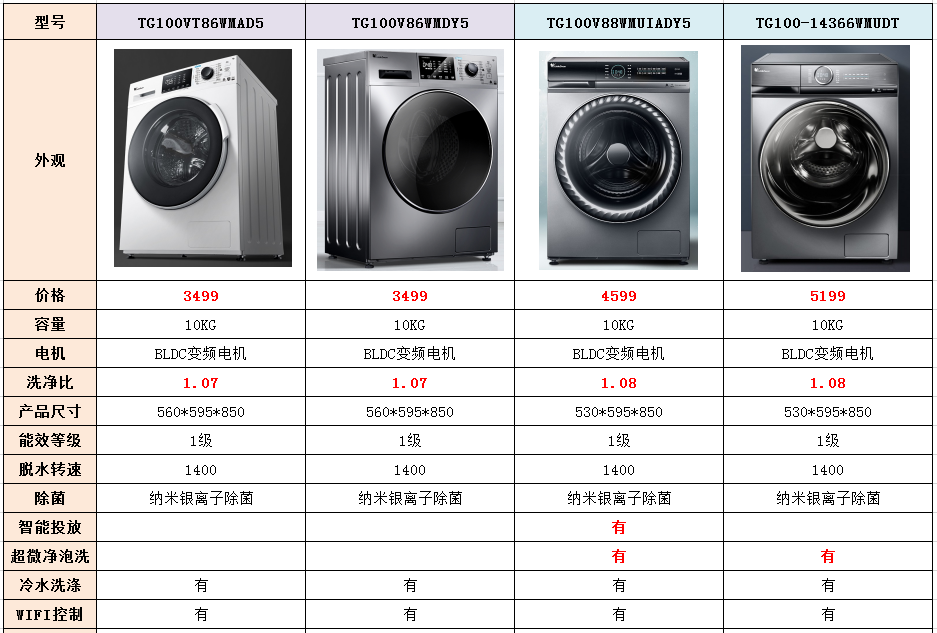 2021小天鹅洗衣机推荐小天鹅水魔方最畅销tg100系列洗衣机推荐一图