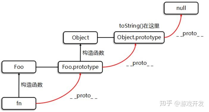 prototype._ _ proto _ _ === object.prototype通過