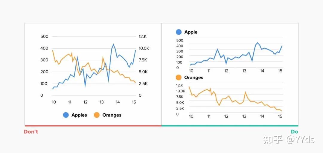 避免混乱的双轴形式图表