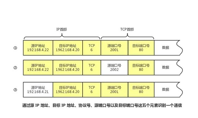 帧用于表示数据链路层中包的单位;数据包是 ip 和 udp 等网络层以上的