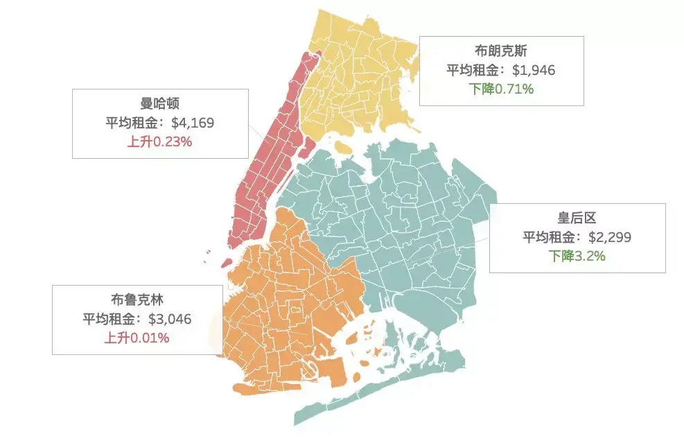 2019年9月纽约市租金东村上涨13