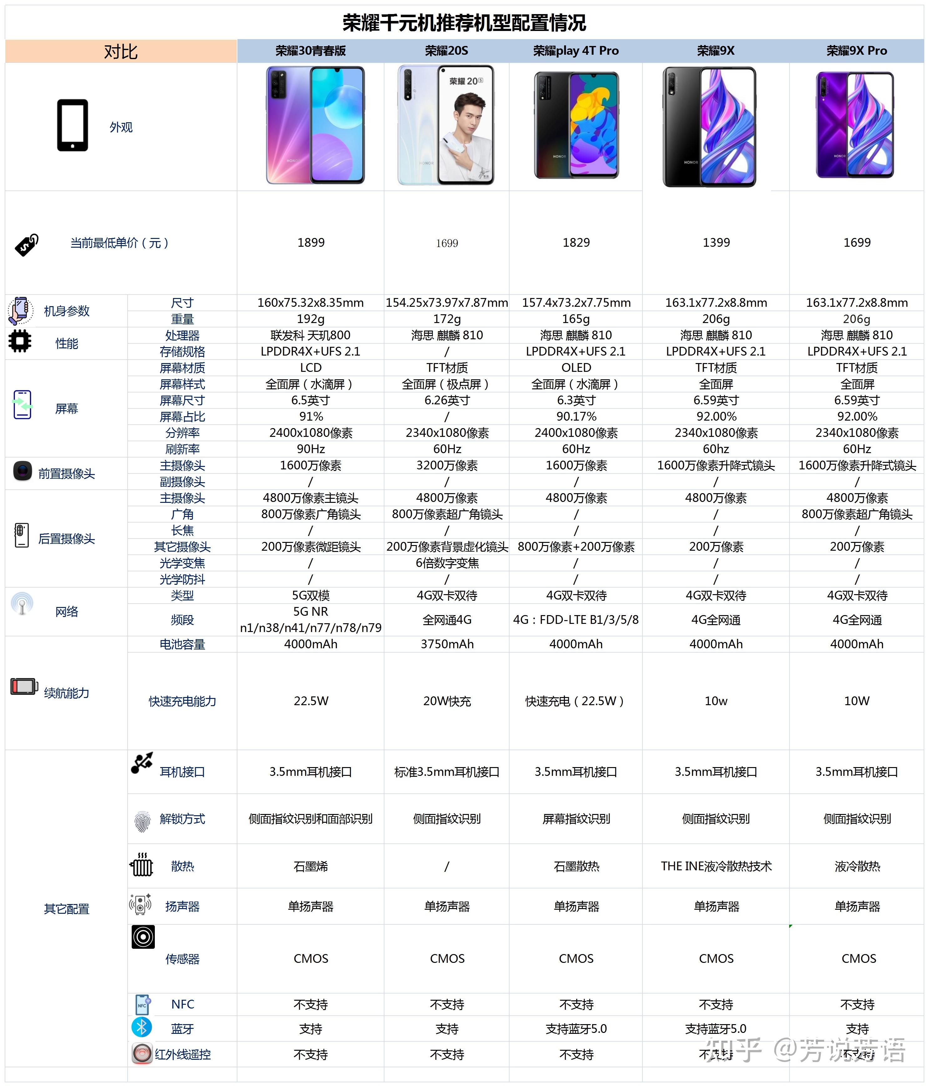 可以考虑的荣耀手机有荣耀30青春版,荣耀20s,荣耀play4tpro,荣耀9x