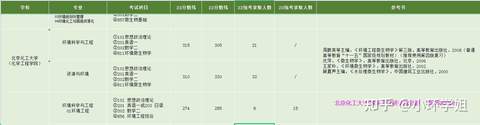 北京地区8所985/211类院校环境专业考研难度分析 - 知乎