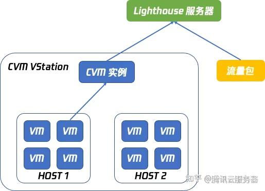 腾讯云轻量应用服务器 Lighthouse——云服务器CVM化繁为简之道插图7 腾讯云轻量应用服务器 Lighthouse——云服务器CVM化繁为简之道插图7
