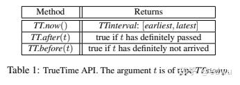True Time Api 数据库Spanner TrueTime实现 - 知乎