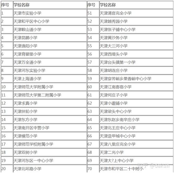 天津重点小学排名名单