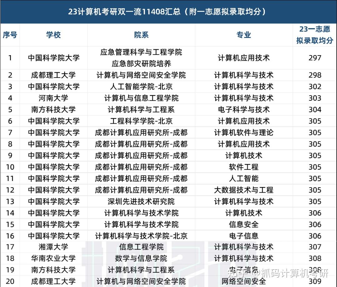 这些双一流院校非985211统考11408附一志愿拟录取均分排名