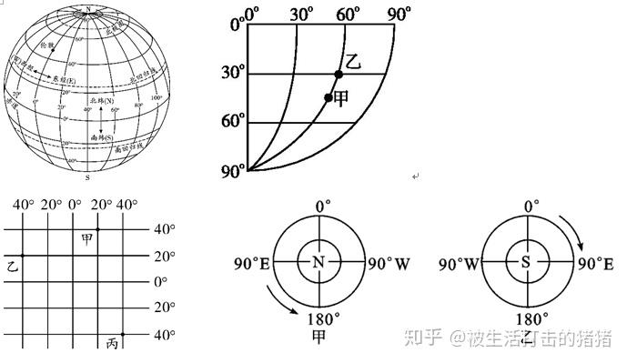 7,东西半球的划分界线:20°w和160°e组成的经线圈.