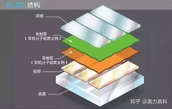 科普|一文读懂LCD、LED和OLED 的区别 - 知乎