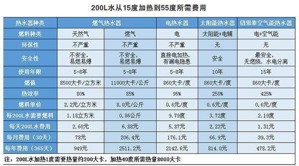 安全與節能,空氣能熱水器這2點勝過燃氣設備? - 知乎