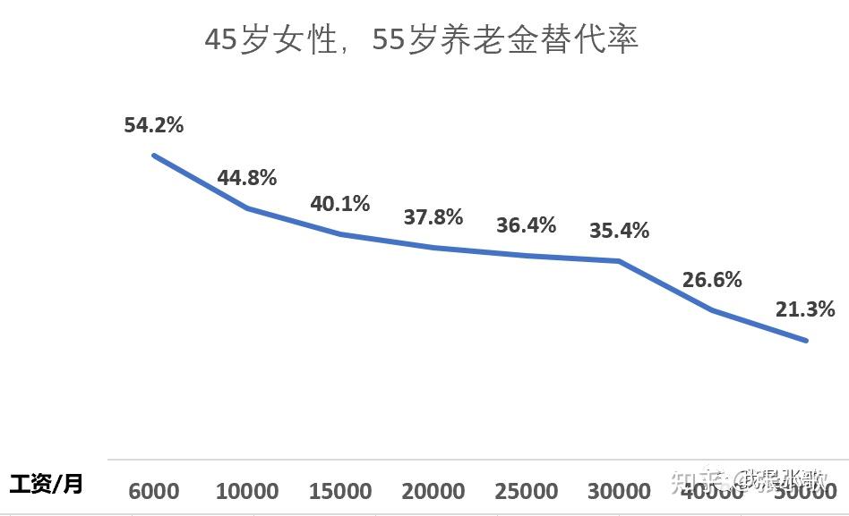 我国养老金替代率图片