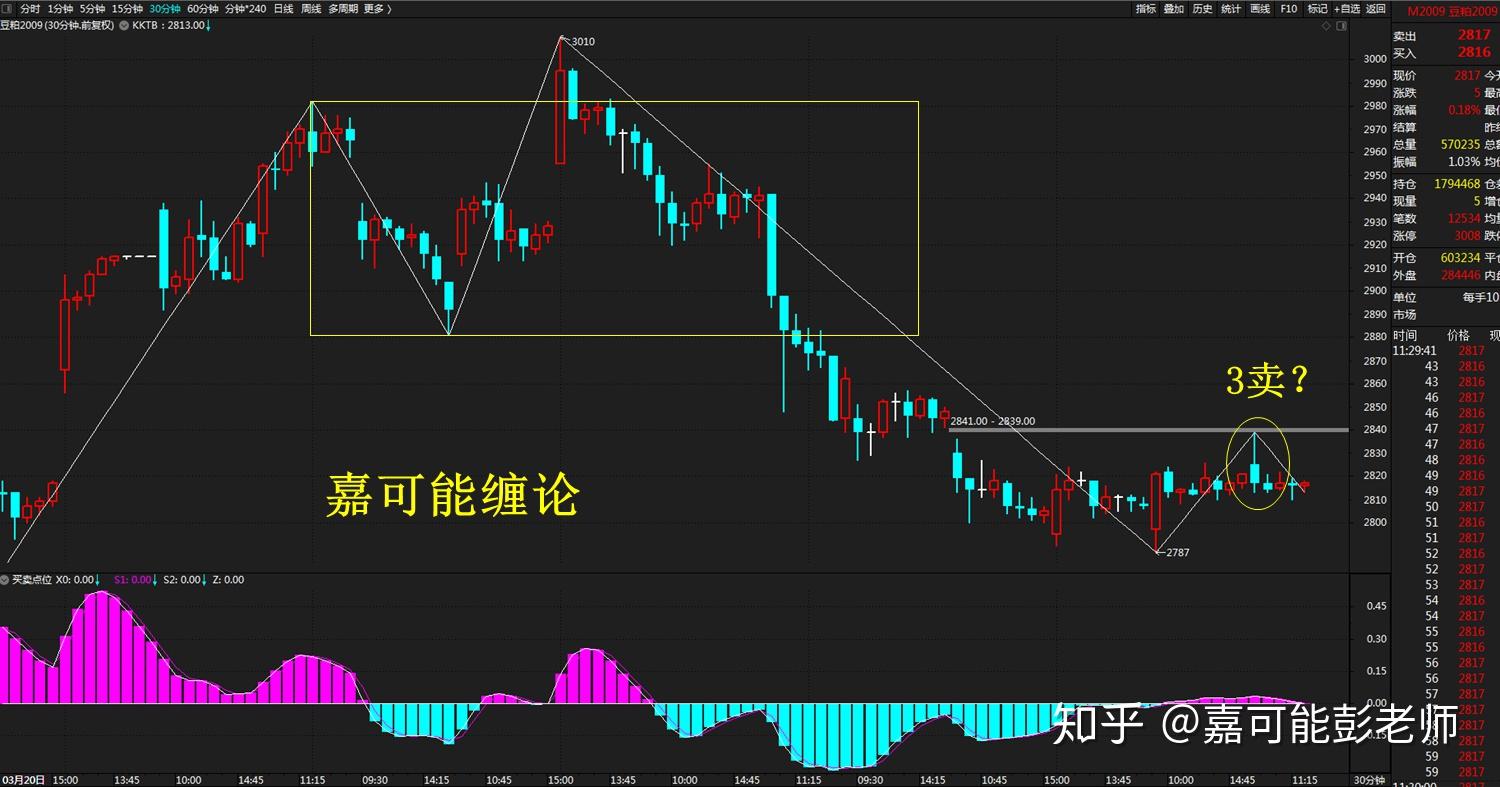 纏論期貨豆粕期貨纏論分解體系單邊下跌行情3賣是否成立