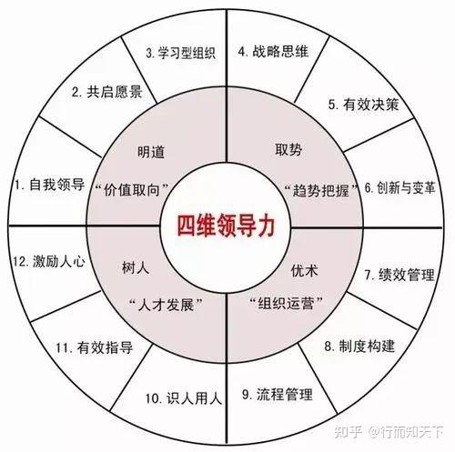 全面解读领导力，从一句话、四关键点、三层次与九点去理解与实践，从能力培养到潜力识别 - 知乎