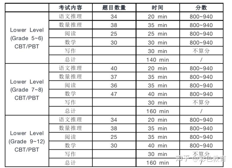 ISEE考试是什么？ - 知乎