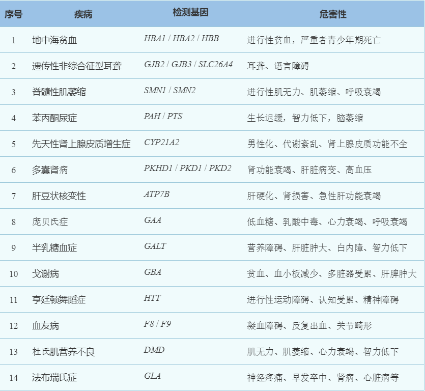 是不是看起来比较抽象,以下是14种较常见的单基因遗传病单基因遗传病