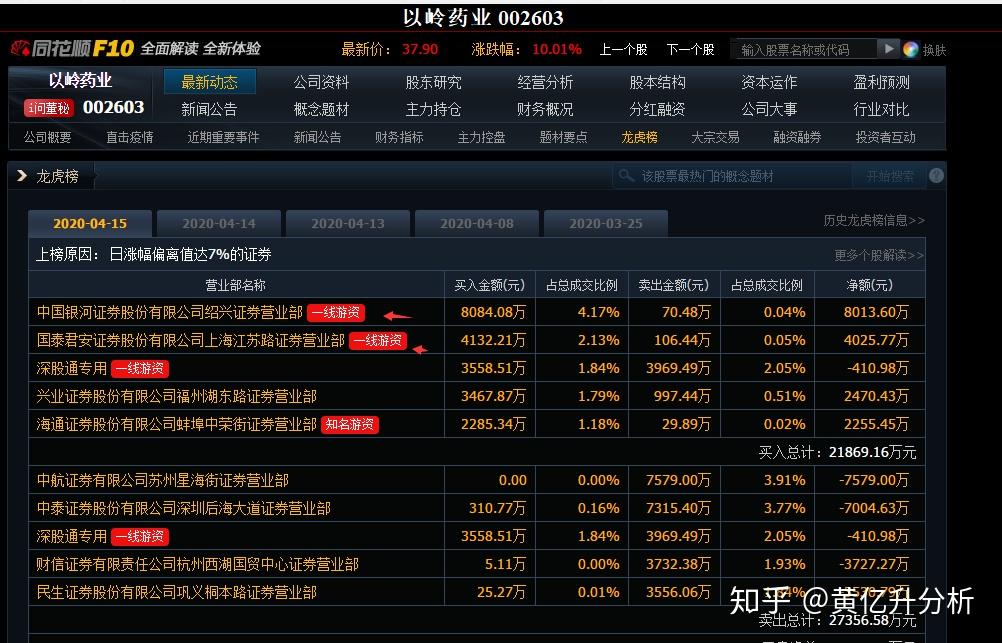 趙老哥兌現達安基因4000萬佛山7400萬掃板達安基因內外資機構搶籌6800